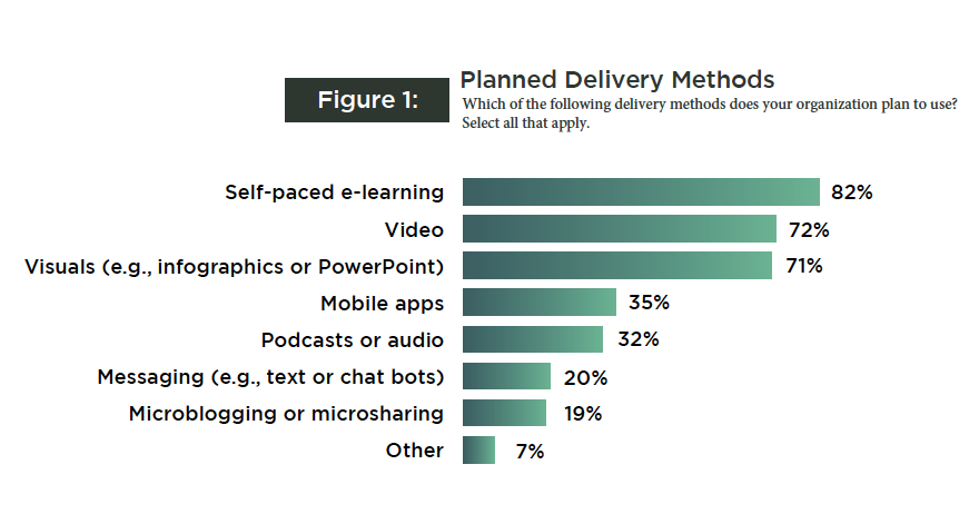Image caption: Delivery methods for microlearning. (Image source: ATD report: Microlearning: Bite-Sized Content.)